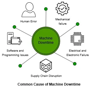 Overview of machine downtime