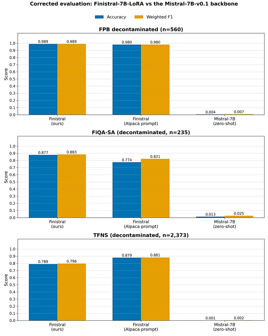 Corrected comparison on the exact-match-decontaminated sets: Finistral-7B-LoRA versus the Mistral-7B-v0.1 zero-shot backbone on FPB-560, FiQA-SA, and TFNS