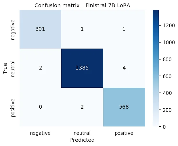 Confusion matrix of Finistral-7B-LoRA on the original contaminated full split, retained solely as a contamination diagnostic