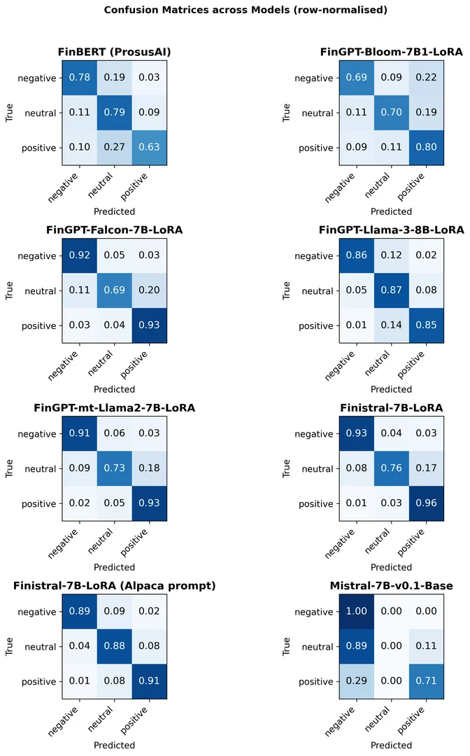 Row-normalized confusion matrices for every evaluated model under the corrected protocol; the unparseable column shows strict-parser failures