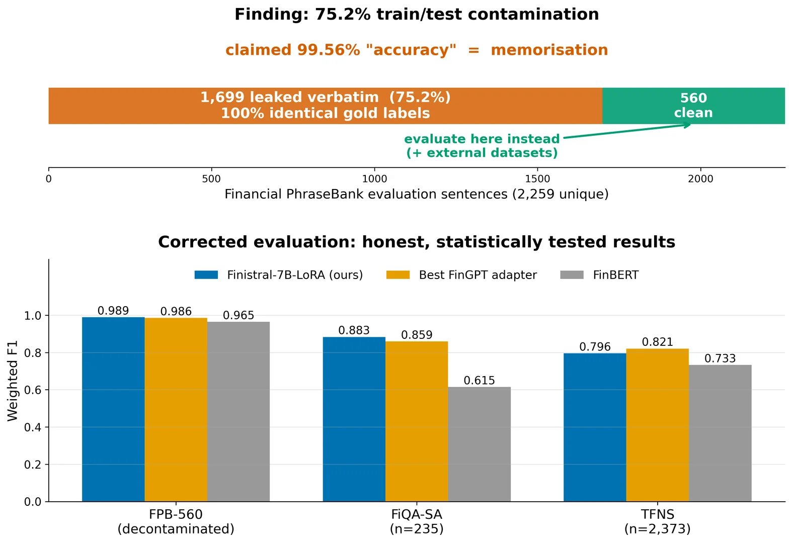 Finistral AI: An Efficient Financial-Sentiment LoRA Adapter and a Train/Test Contamination Case Study — graphical abstract