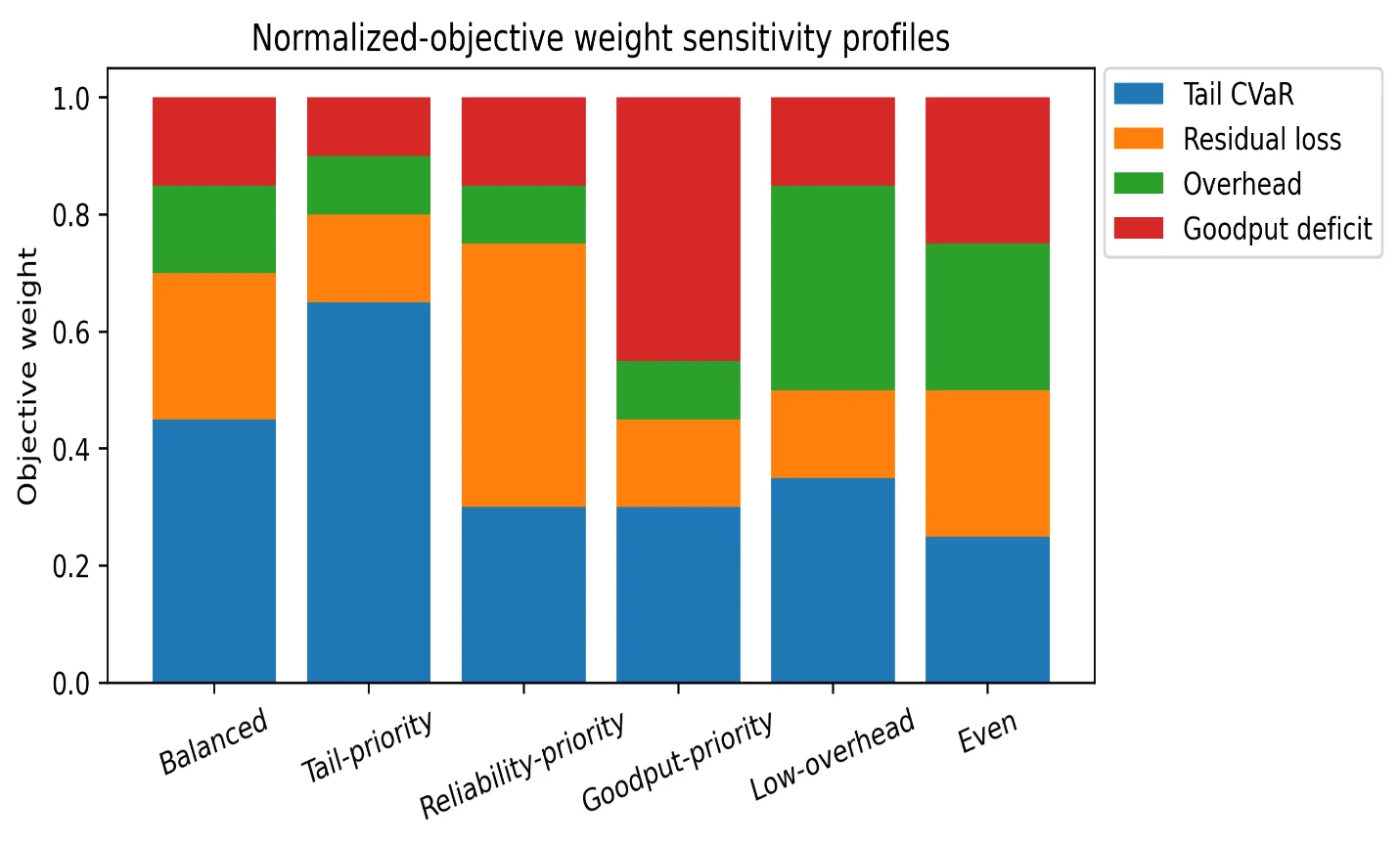 Weight-sensitivity profiles for the fully normalized tail/loss/overhead/goodput-deficit objective.