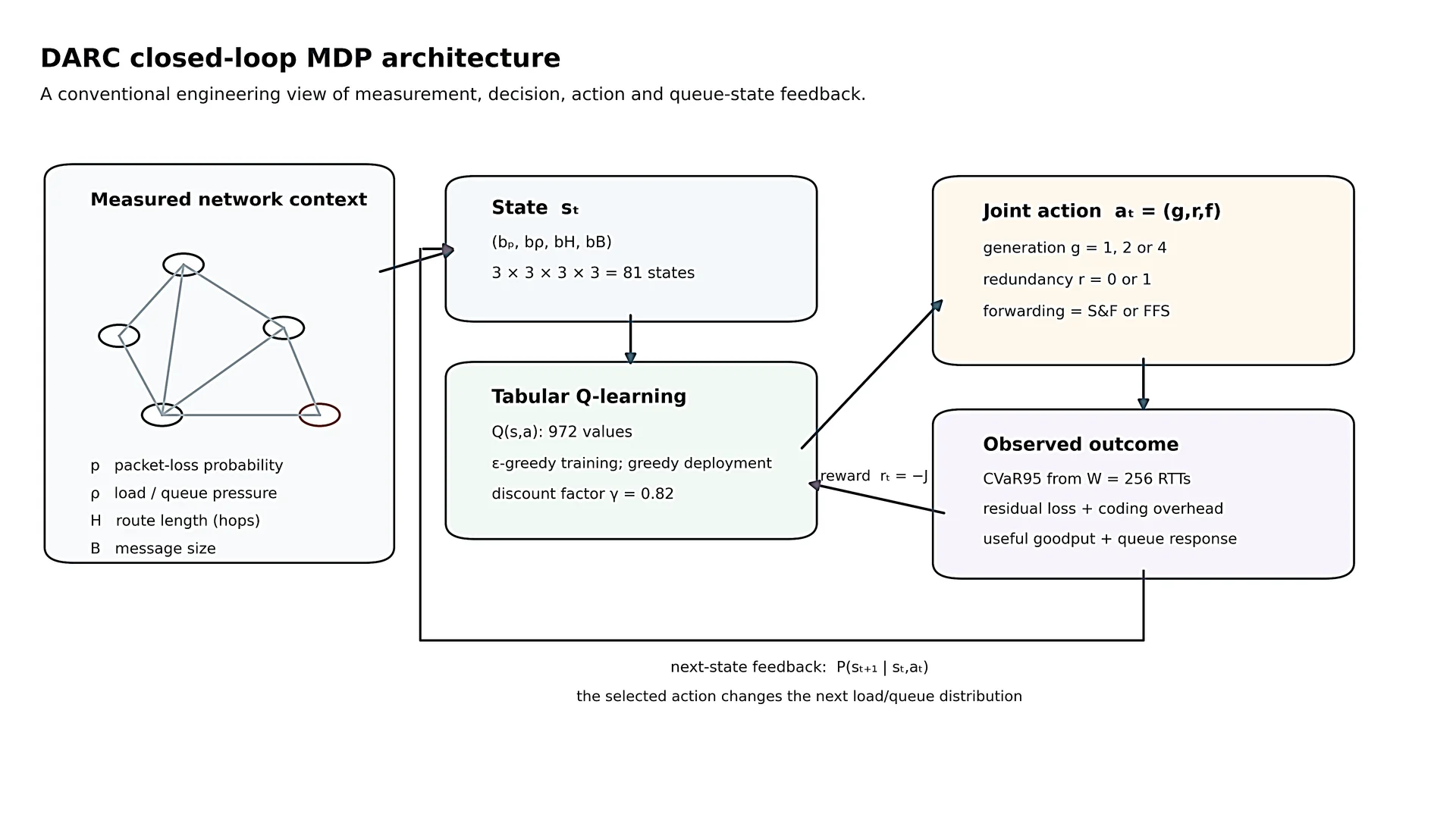 DARC closed-loop MDP architecture.