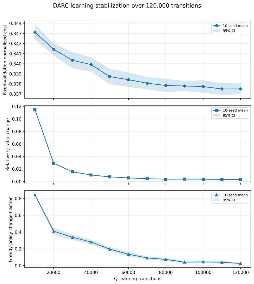 Ten-seed DARC learning-stabilization diagnostics over 120,000 transitions.