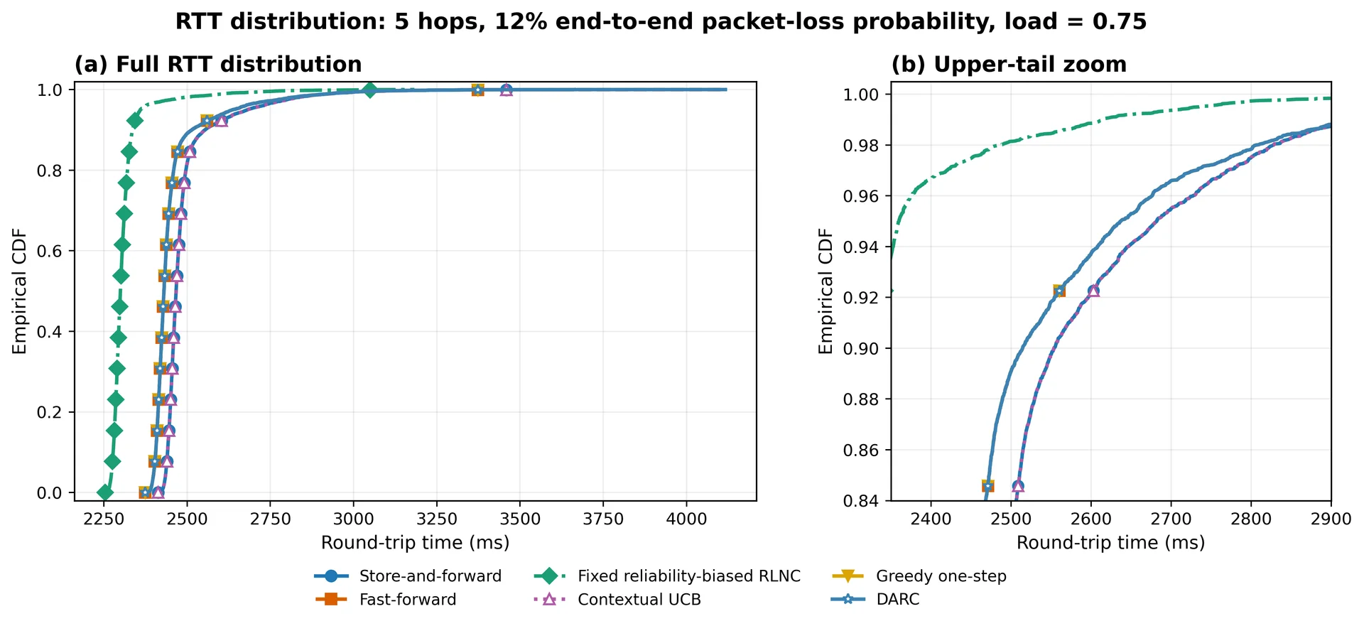 Empirical RTT CDF at five hops, 12% raw end-to-end packet-loss probability and a load of 0.75.