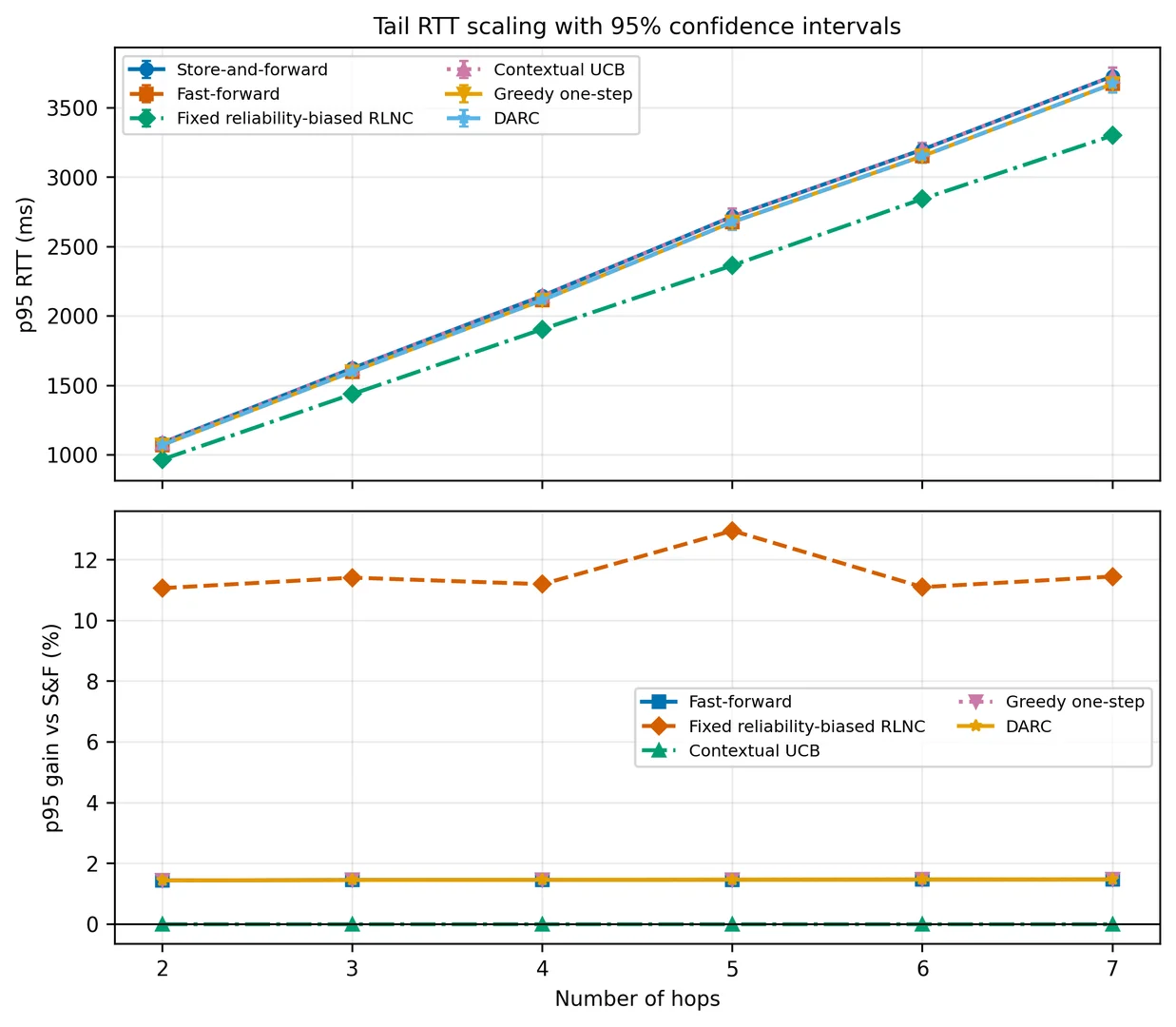p95 RTT versus hop count with 95% confidence intervals and relative p95 gain against store-and-forward.