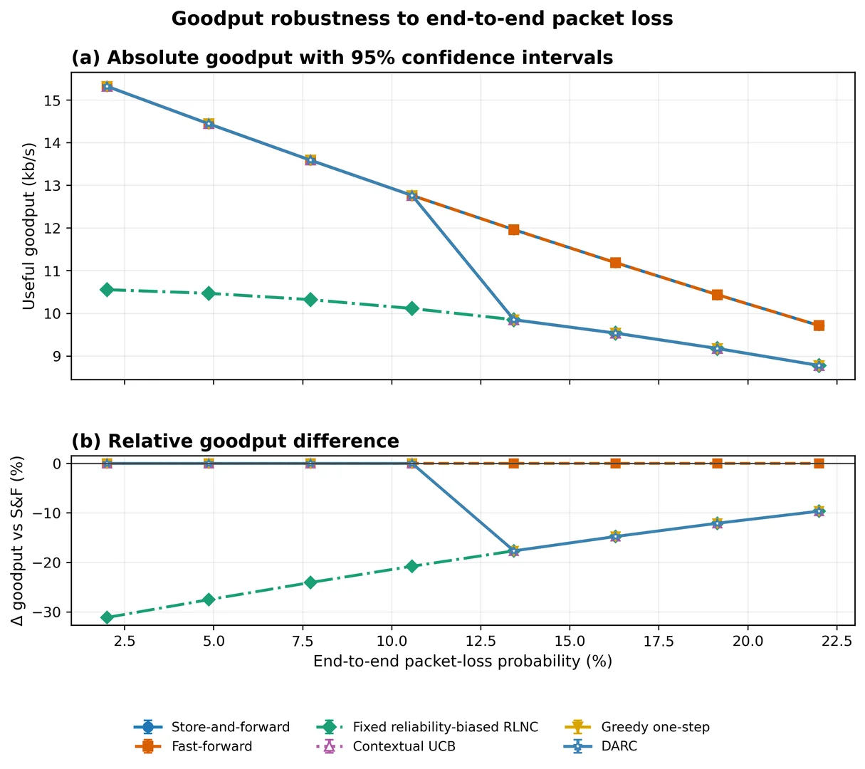 Goodput robustness versus raw end-to-end packet-loss probability.