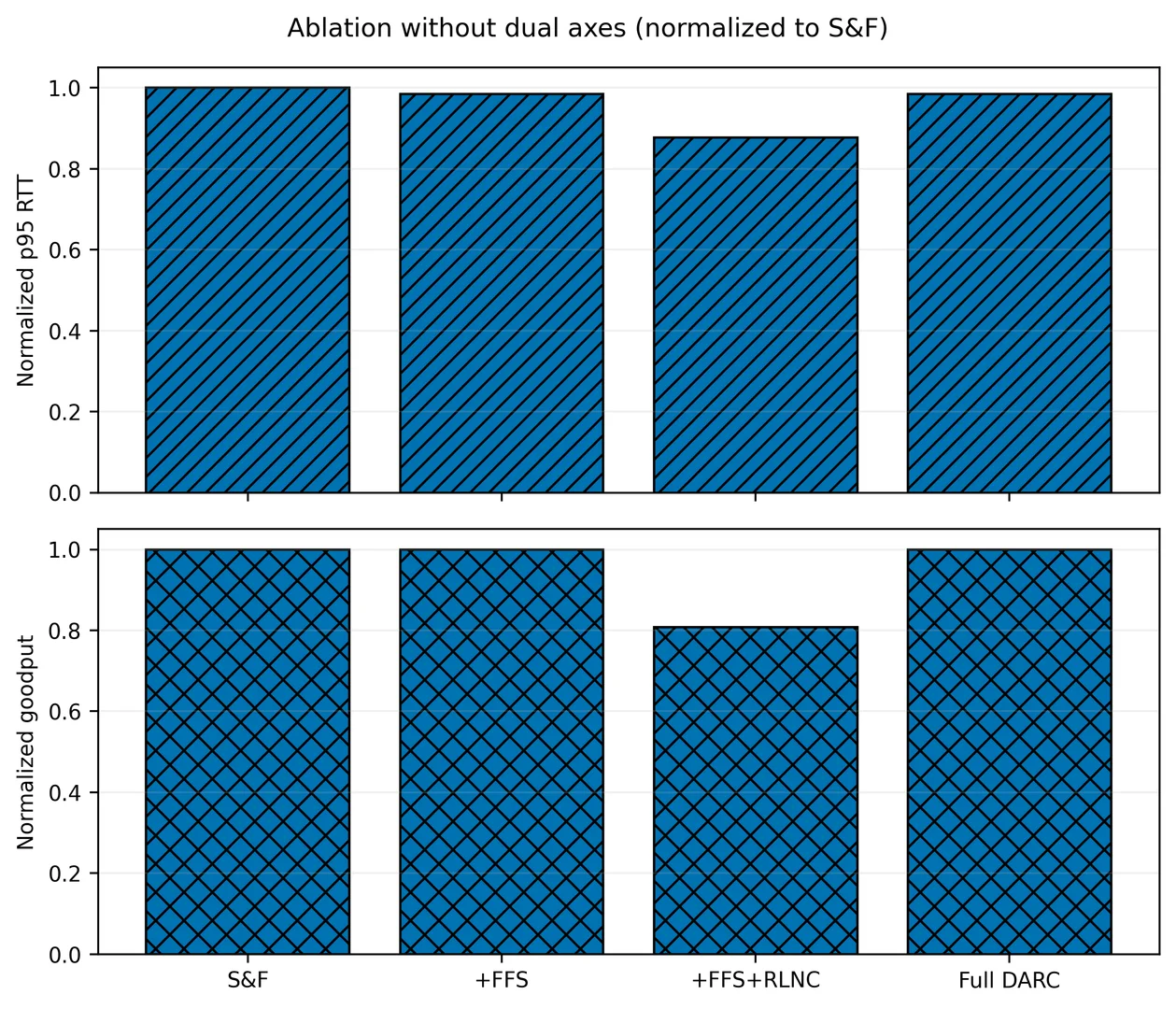 Ablation of forwarding and coding components using separate normalized p95-RTT and goodput panels.