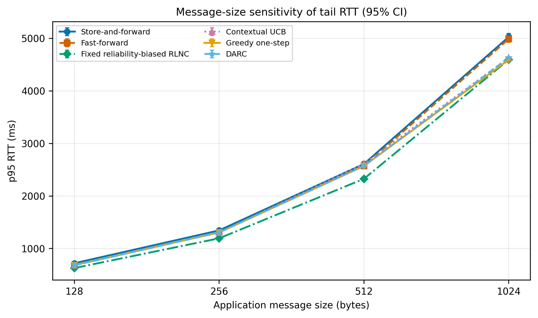 Tail-RTT sensitivity to application message size with 95% confidence intervals.