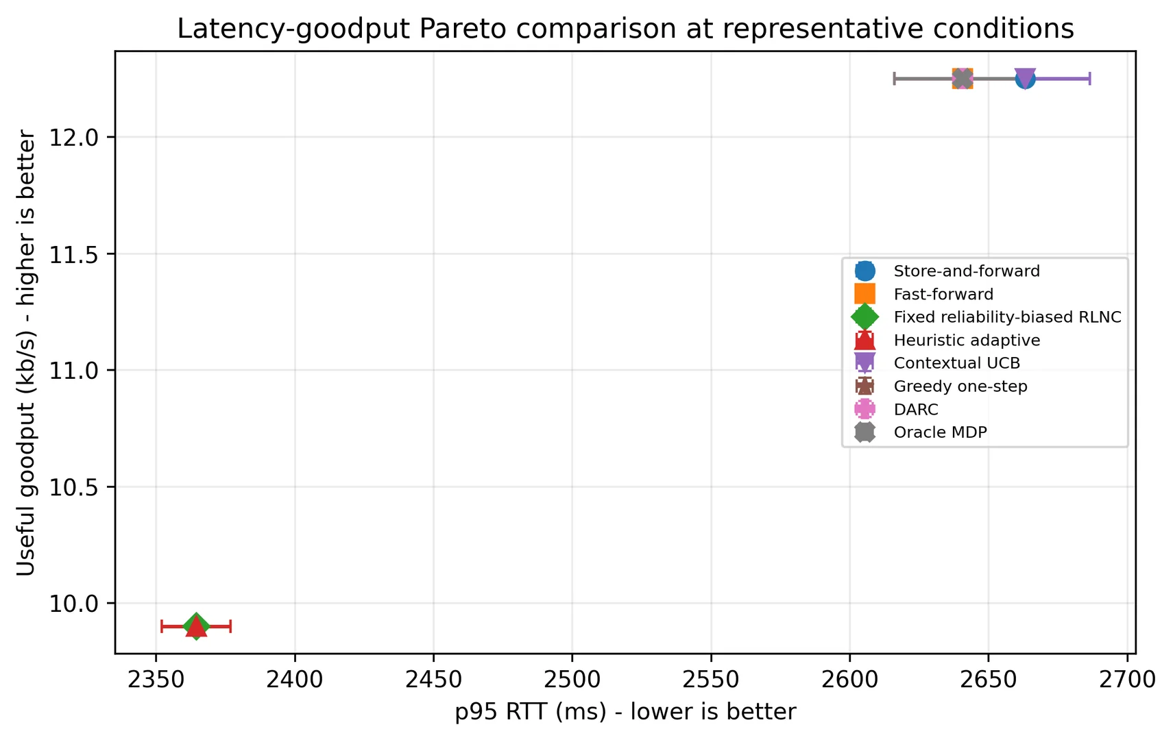 Latency–goodput Pareto comparison at the representative condition.
