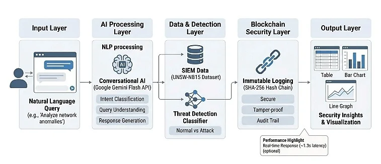 CyRA: A Conversational SIEM Assistant for Space Infrastructure Security Using AI and Blockchain — graphical abstract