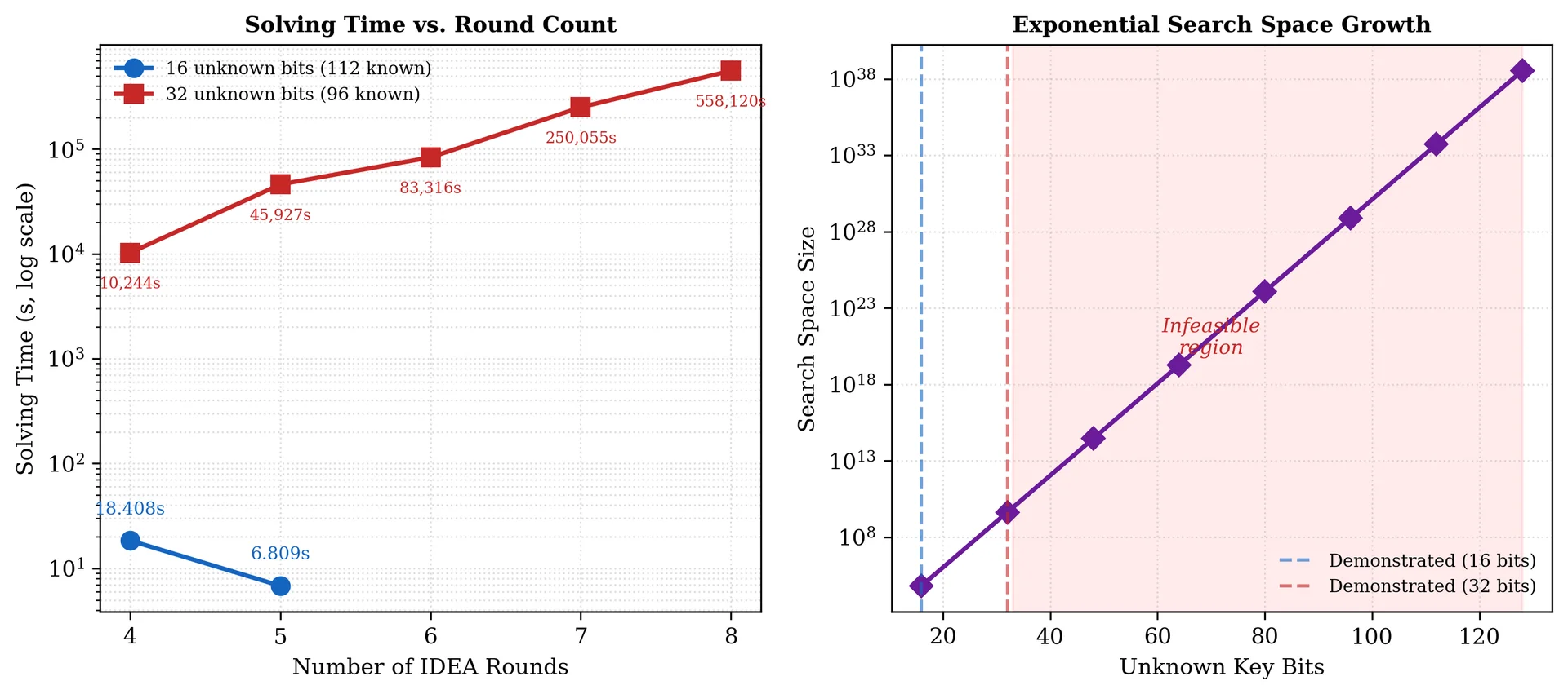 Left: solving time versus round count for both partial-knowledge scenarios. Right: exponential growth of the brute-force search space as the number of unknown key bits increases.