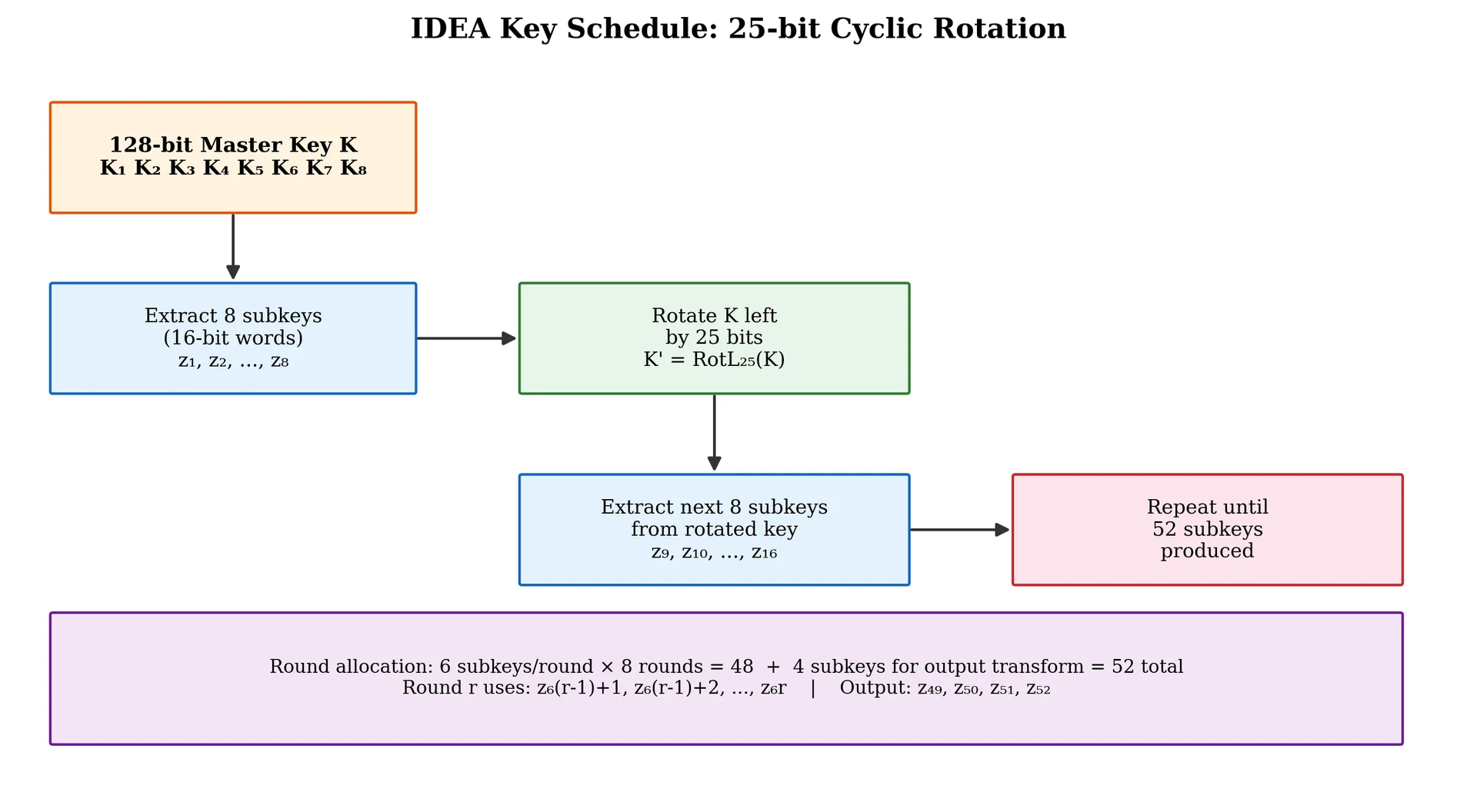 IDEA key schedule: 25-bit cyclic rotation producing 52 subkeys from the 128-bit master key.