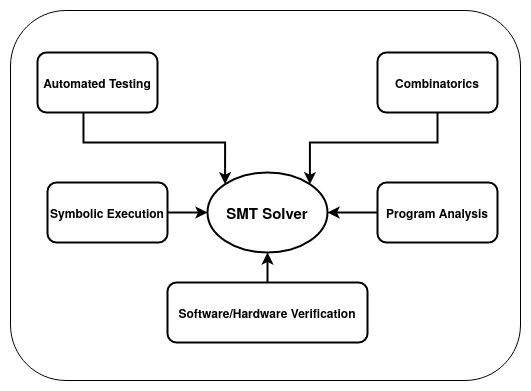 Application landscape of SMT solvers in security-related problems.