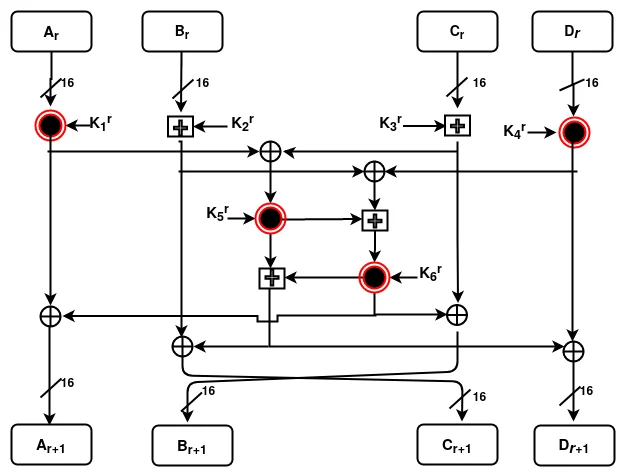 Data flow within one IDEA round: key-application layer, XOR mixing, and multiplication–addition (MA) box.