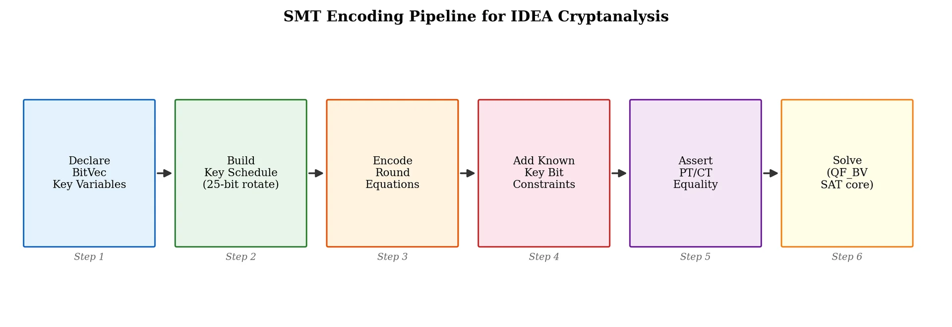 Step-by-step SMT encoding pipeline for translating IDEA into QF_BV constraints.