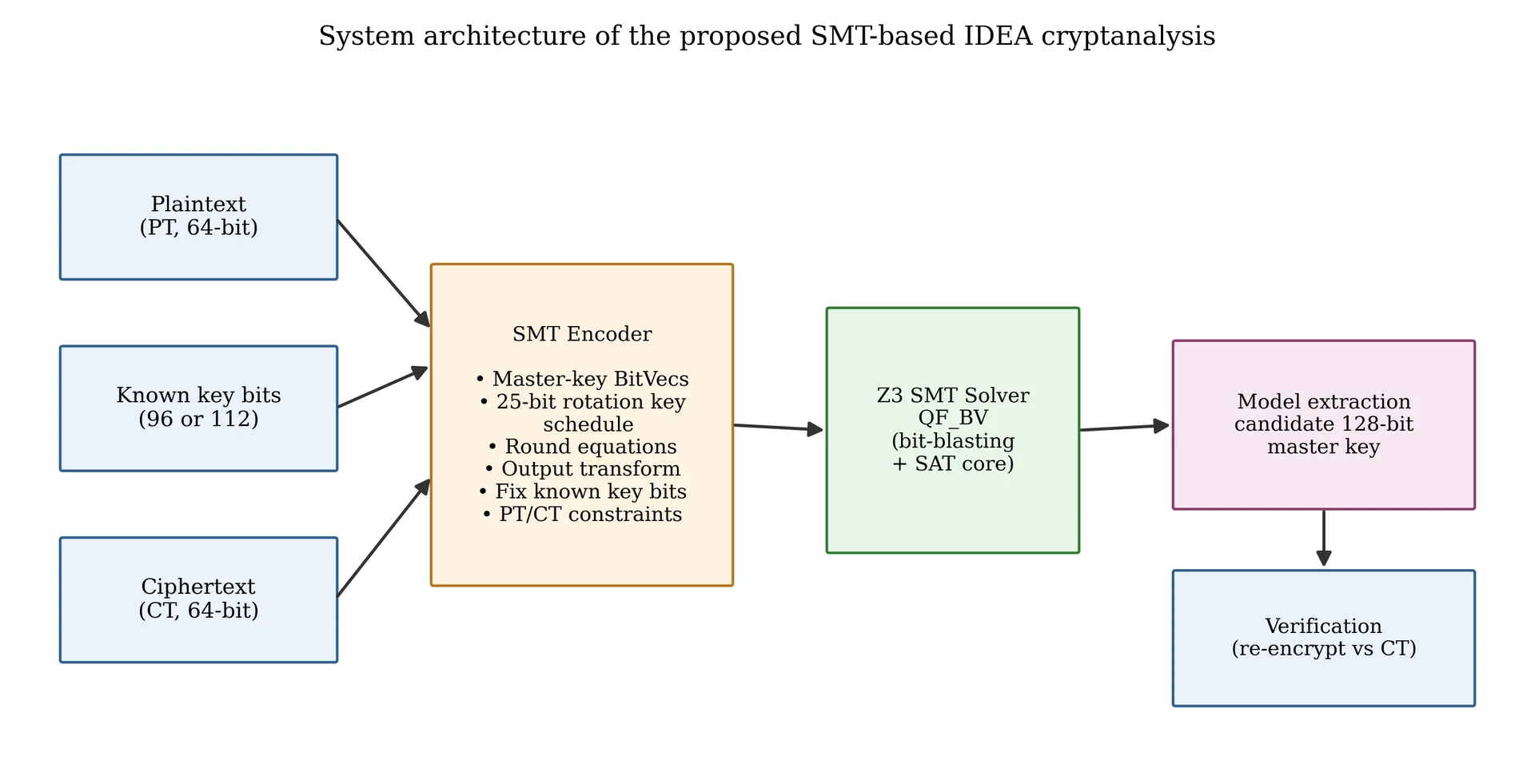 End-to-end system architecture of the SMT-driven IDEA cryptanalysis pipeline.