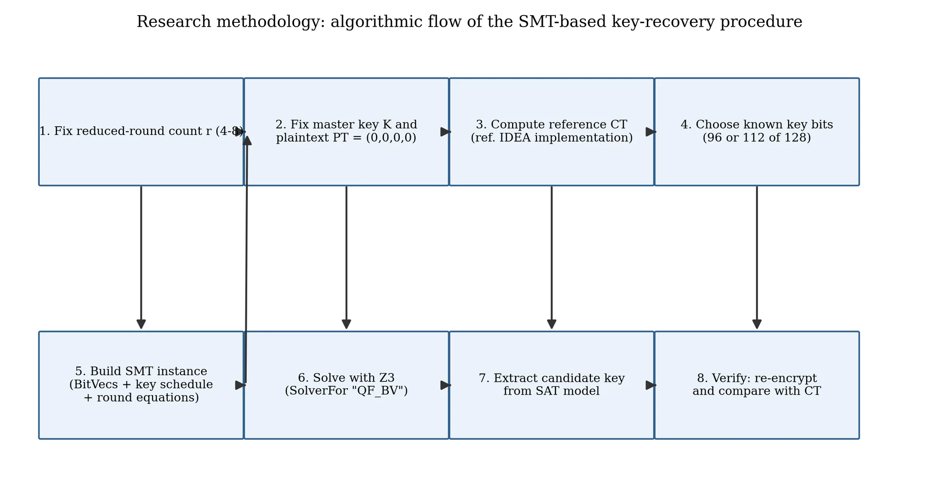 Research methodology: eight-step algorithmic flow of the SMT-based key-recovery procedure.