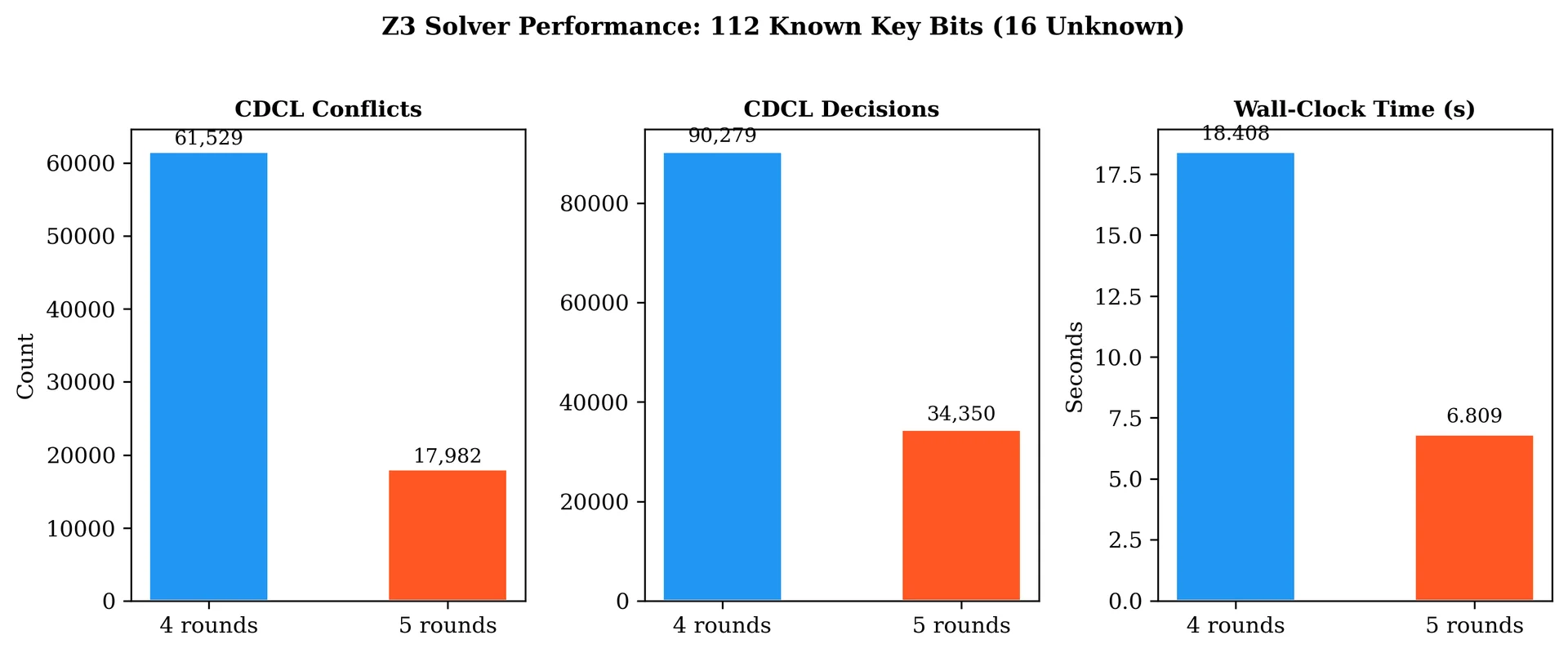 Side-by-side comparison of Z3 solver metrics for the measured cells under the 112-known-bit scenario.