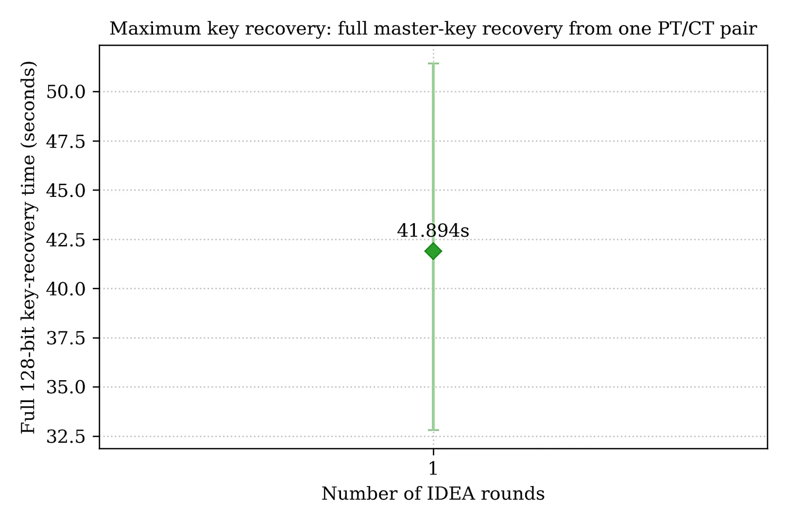 Wall-clock time for full 128-bit (maximum) key recovery from a single plaintext–ciphertext pair.