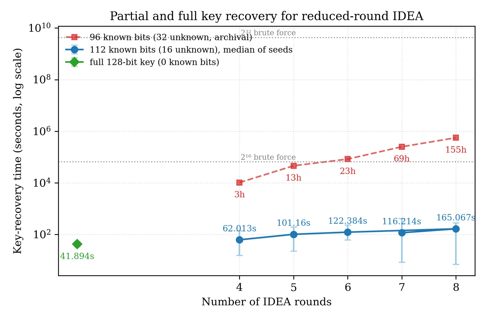 Wall-clock key-recovery time for 4 to 8 rounds of IDEA (logarithmic scale, with observed ranges and brute-force references).