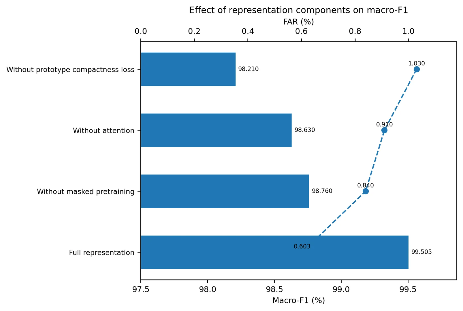 Stated representation-ablation scenarios
(Class R); the full-reference point reuses Class M macro-F1 and FAR.