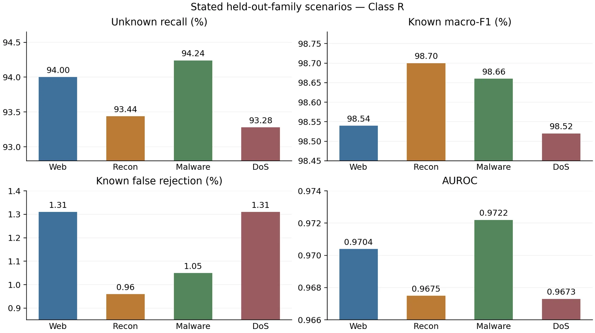 Leave-one-malicious-family-out unknown-like
detection (Class R).