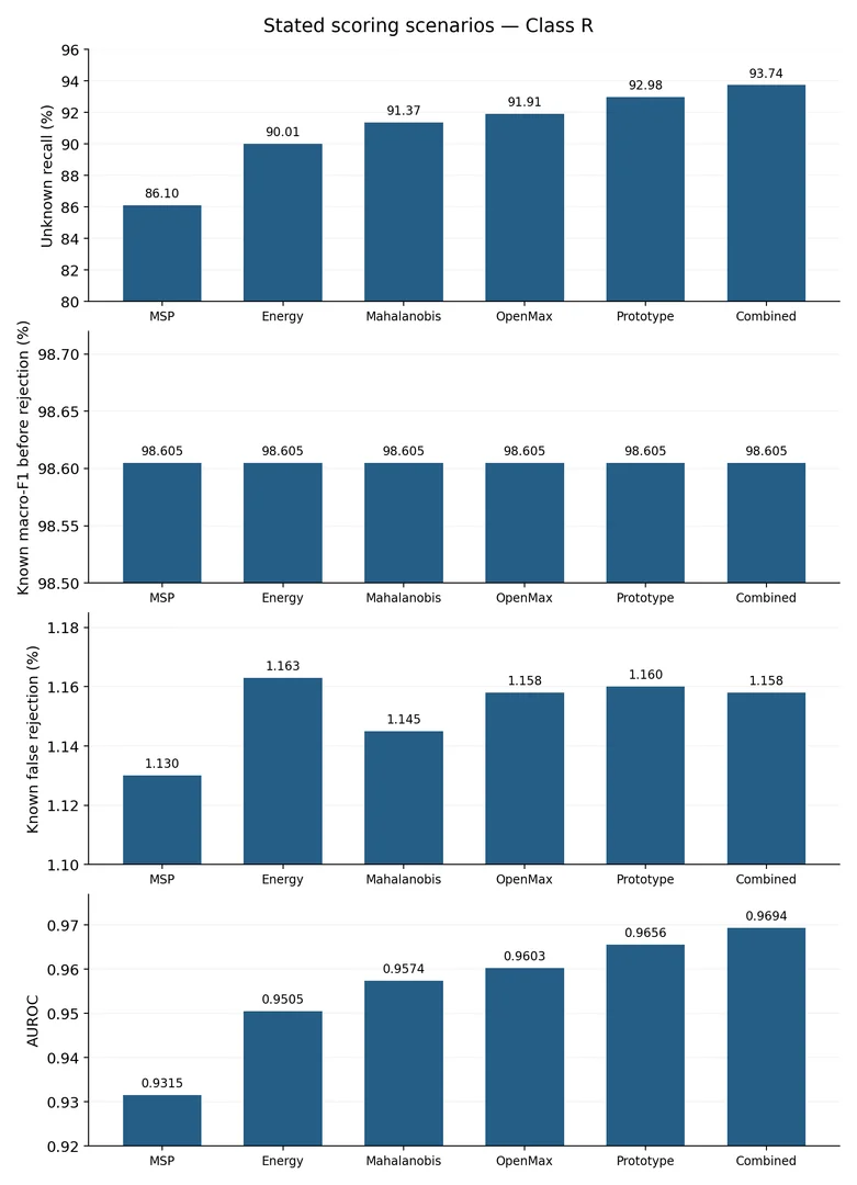 Open-set comparison across four
malicious-family holdouts under the stated score model (Class R).