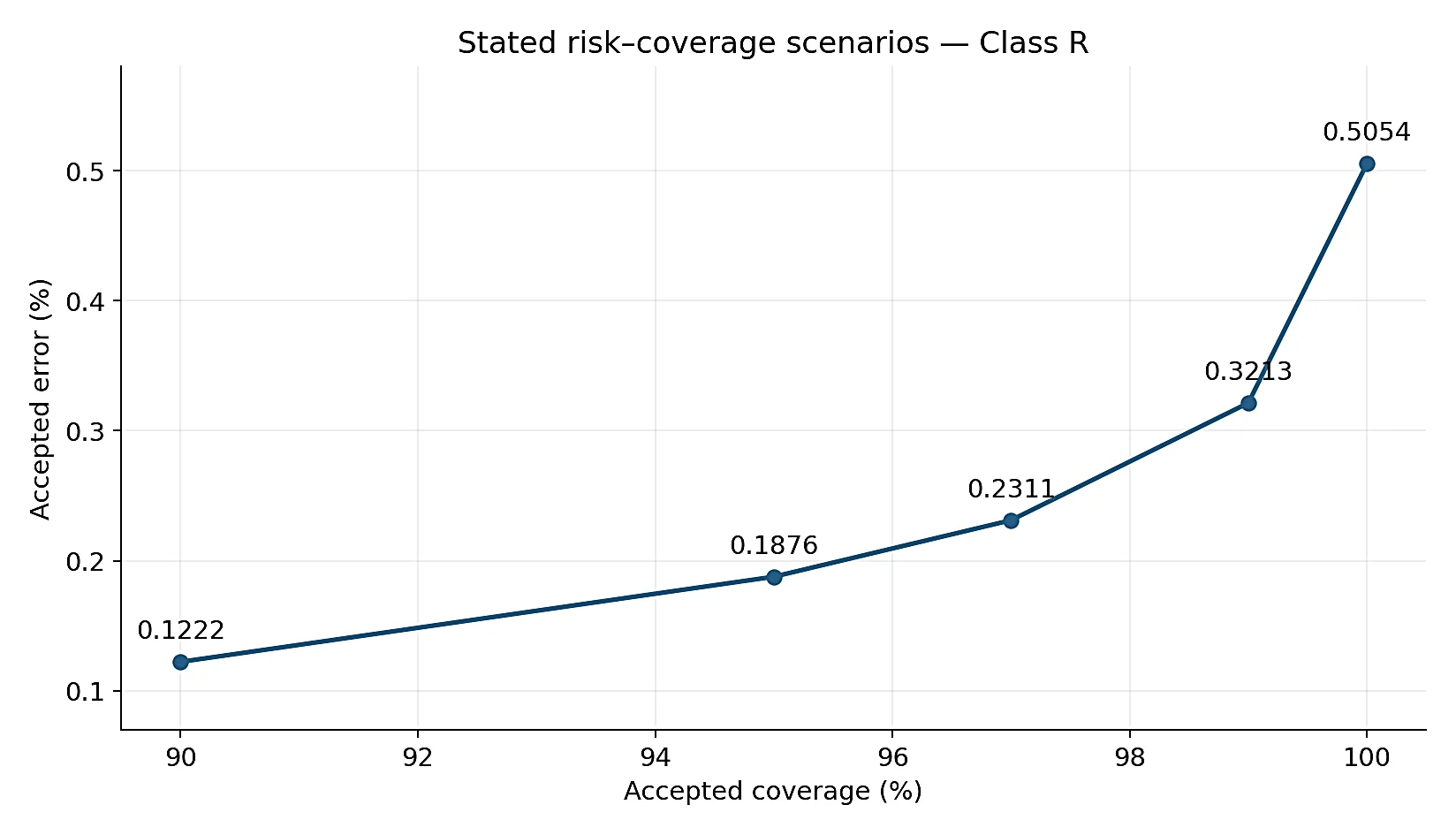 Stated accepted-error and coverage
scenarios (Class R), with risk computed from Table 23.