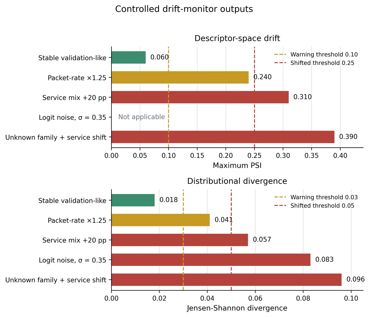 Controlled PSI and JSD drift-monitor
outputs under the stated shift scenarios (Class R); colours identify
stable, warning, and shifted states.