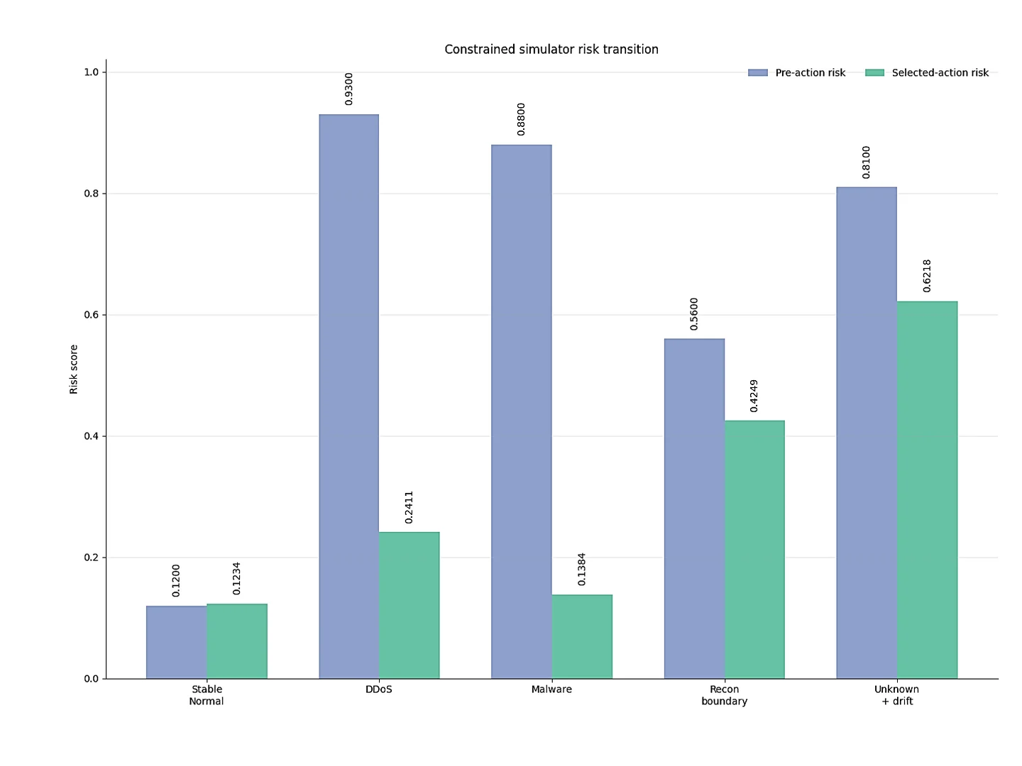 Pre-action and selected-action risk in the
five policy stress scenarios (Class A).