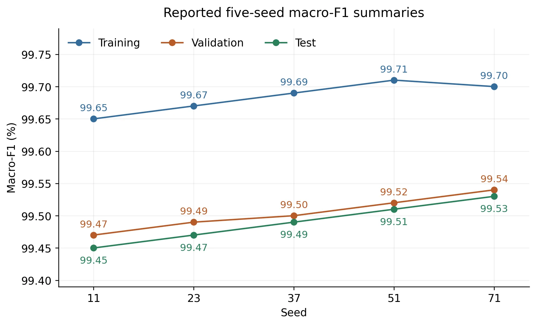 Macro-F1 dispersion across the five primary
seed labels of the stated series (Class R).