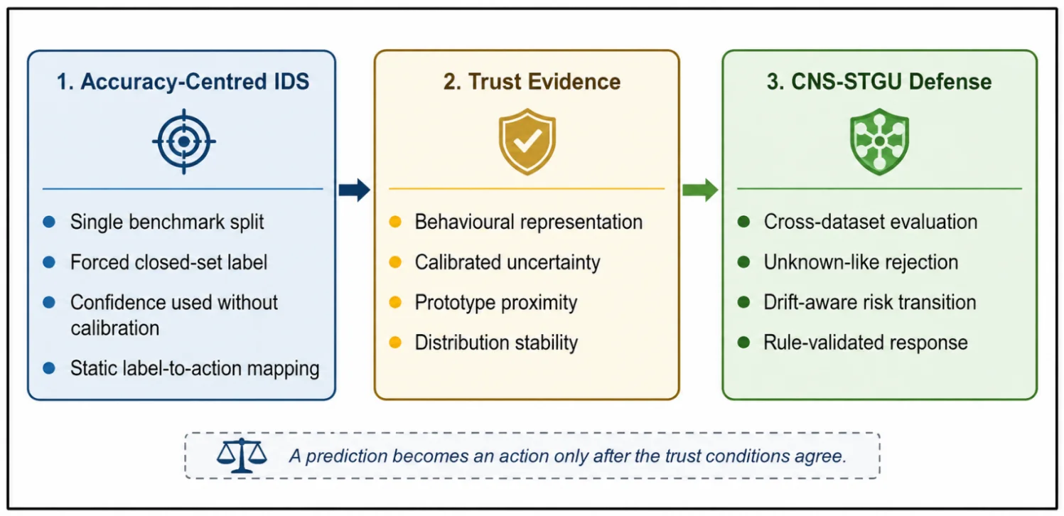 Conceptual shift from score-centered
classification to trust-conditioned decision support.
