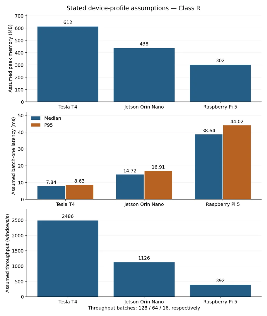 Gateway profiling values under the stated
device profile (Class R); these are the device-specific inputs to the
Class A budget of Table 31. Analytical MAC/FLOP quantities are specified
separately.