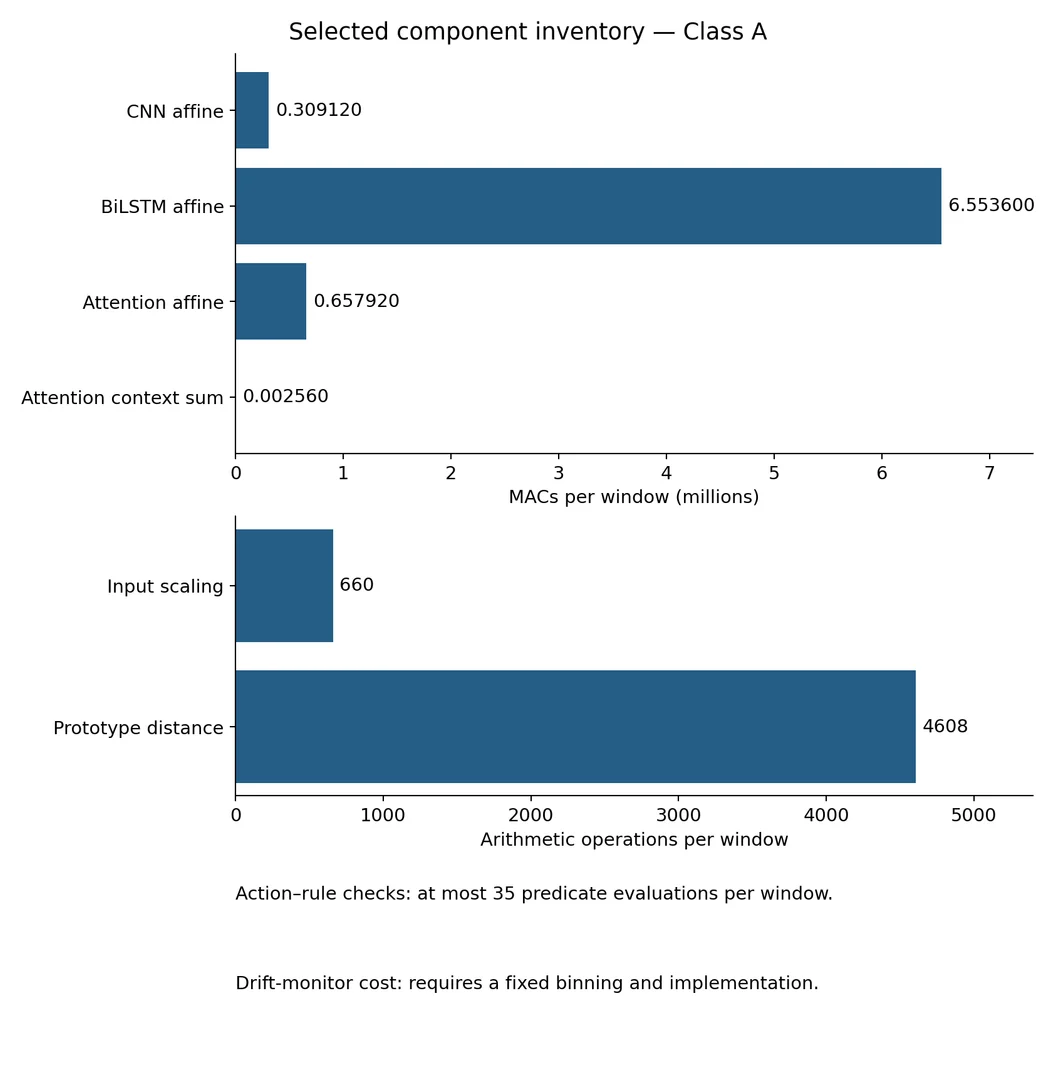 Selected component costs (Class A), with
MACs, scalar operations and predicate checks kept separate.