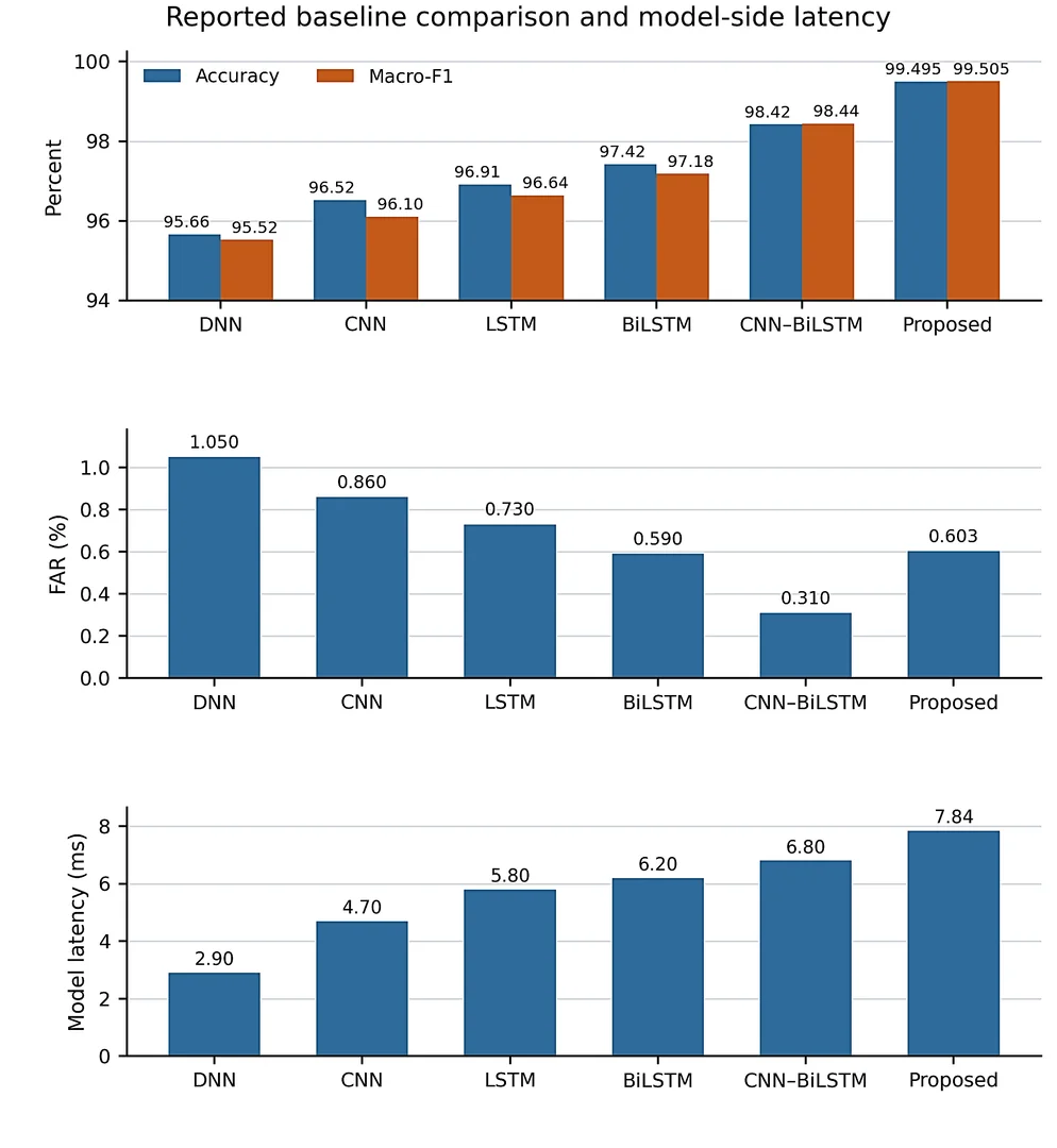 Baseline comparison. The proposed-model
metrics are count-derived from the supplied reference matrix (Class M);
the DNN, CNN, LSTM, BiLSTM and CNN–BiLSTM values and the model-side
latency are stated comparators (Class R).