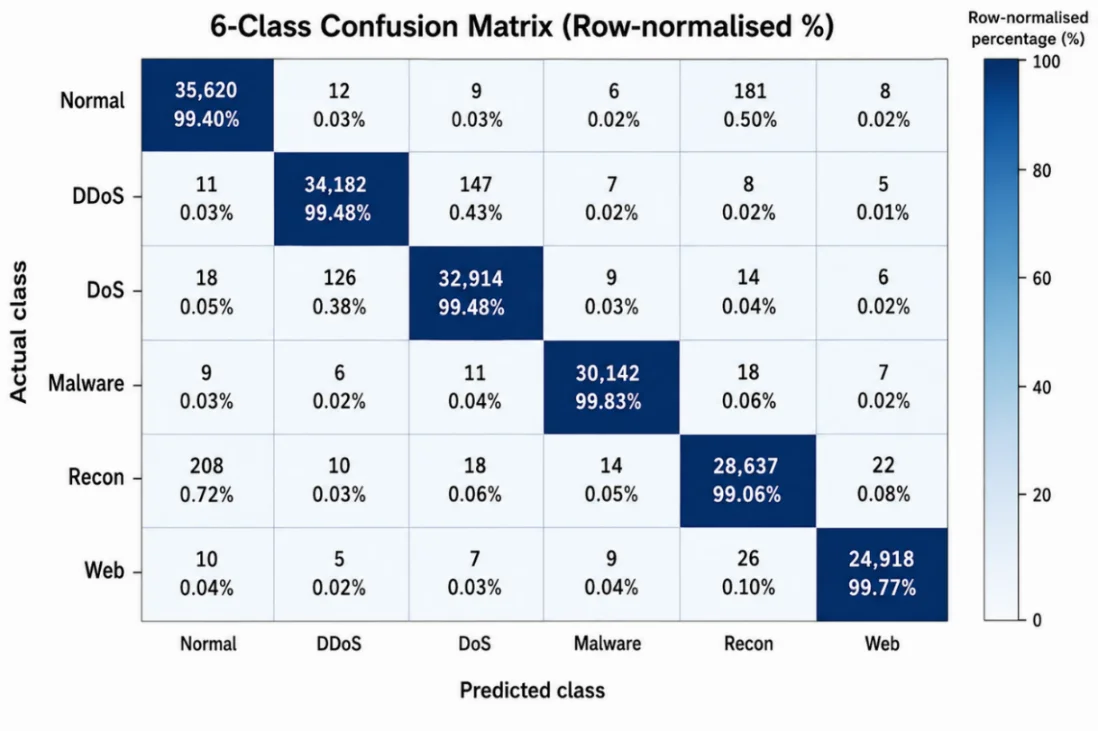 Supplied pooled reference confusion matrix,
N = 187,360 (Class M).