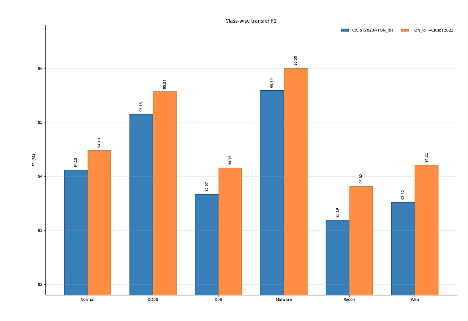Class-wise transfer performance in both
directions (Class R).