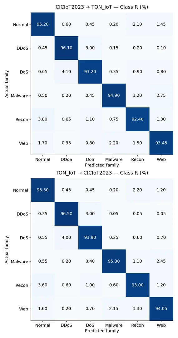 Row-normalized forms of the balanced Class R
matrices in Tables 16–17, in percent.
