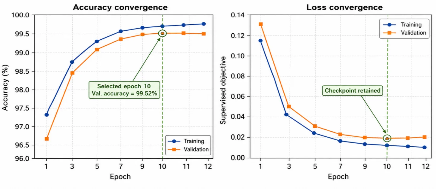 Stated convergence trajectory with an
illustrative Epoch 10 selection point (Class R).