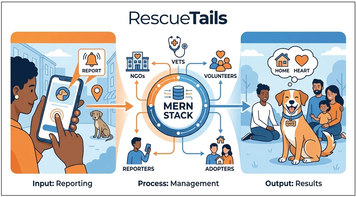 RescueTails: A MERN Stack-based Web Platform for Centralized Stray Animal Rescue Coordination — graphical abstract