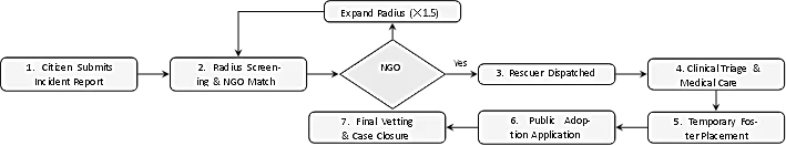 Fig. 1: End-to-end stray animal rescue coordination lifecycle and state transitions within the RescueTails system.