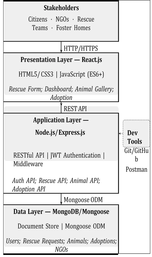 Fig. 2: High-level system architecture of RescueTails showing the three-tier MERN implementation.