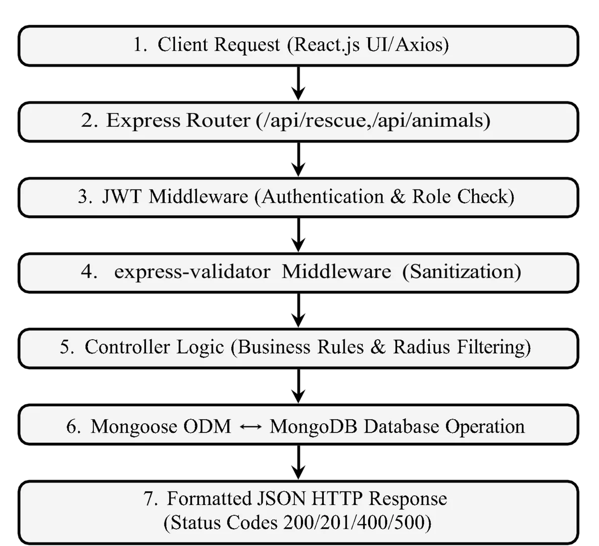 Fig. 4: RESTful API request–response processing pipeline in RescueTails.