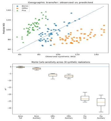 Target Circularity and Geographic Generalisation in Machine-Learning Prediction of a Water Quality Index: A Simulation-Based Methodological Critique for the Pra River Basin, Ghana — graphical abstract