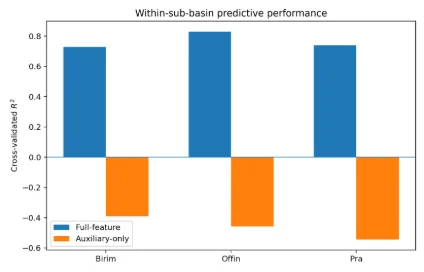Fig. 1: Within-subbasin cross-validated R² for the two predictor setting