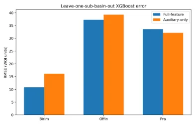 Fig. 2: RMSE under leave-one-subbasin-out validation