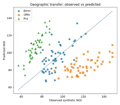 Fig. 3: Observed and predicted WQI for the full-feature XGBoost model