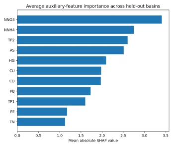 Fig. 4: Mean absolute SHAP importance averaged across held-out subbasins