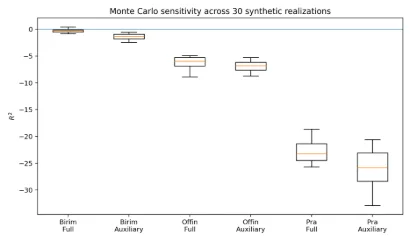 Fig. 5: Distribution of leave-one-subbasin-out R² across 30 simulation replicates